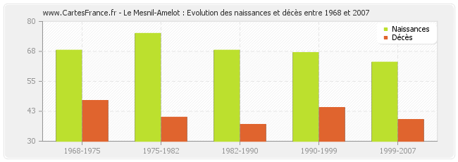 Le Mesnil-Amelot : Evolution des naissances et décès entre 1968 et 2007